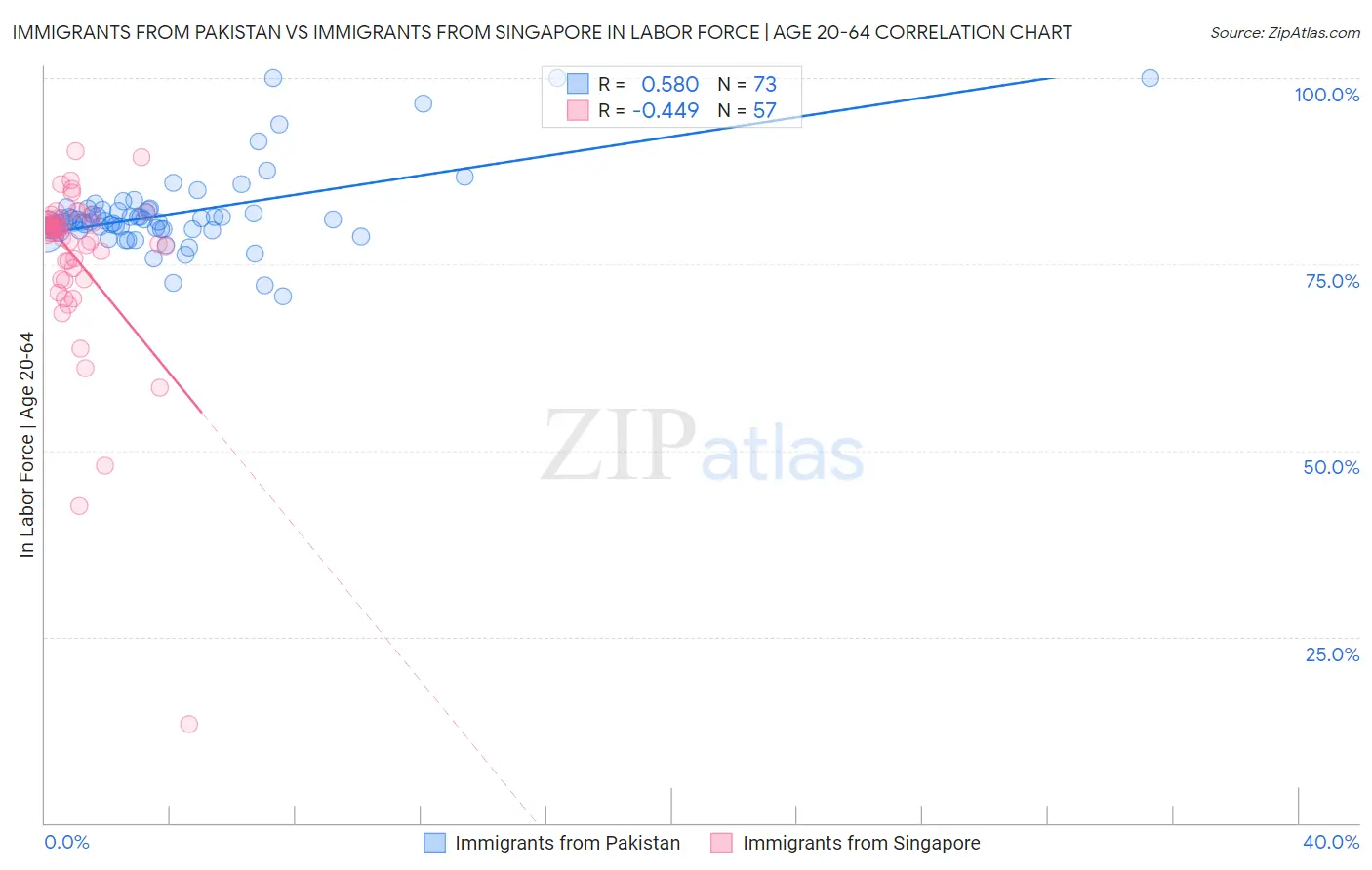 Immigrants from Pakistan vs Immigrants from Singapore In Labor Force | Age 20-64