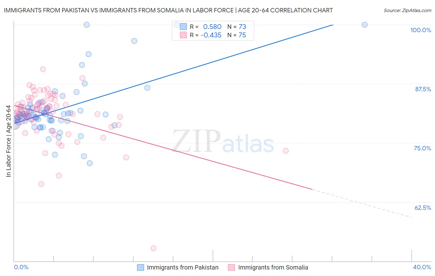 Immigrants from Pakistan vs Immigrants from Somalia In Labor Force | Age 20-64