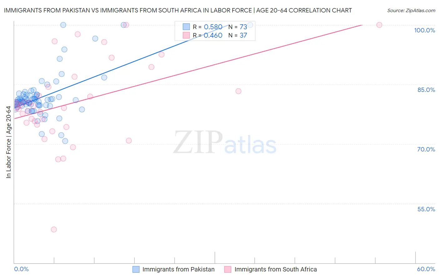 Immigrants from Pakistan vs Immigrants from South Africa In Labor Force | Age 20-64