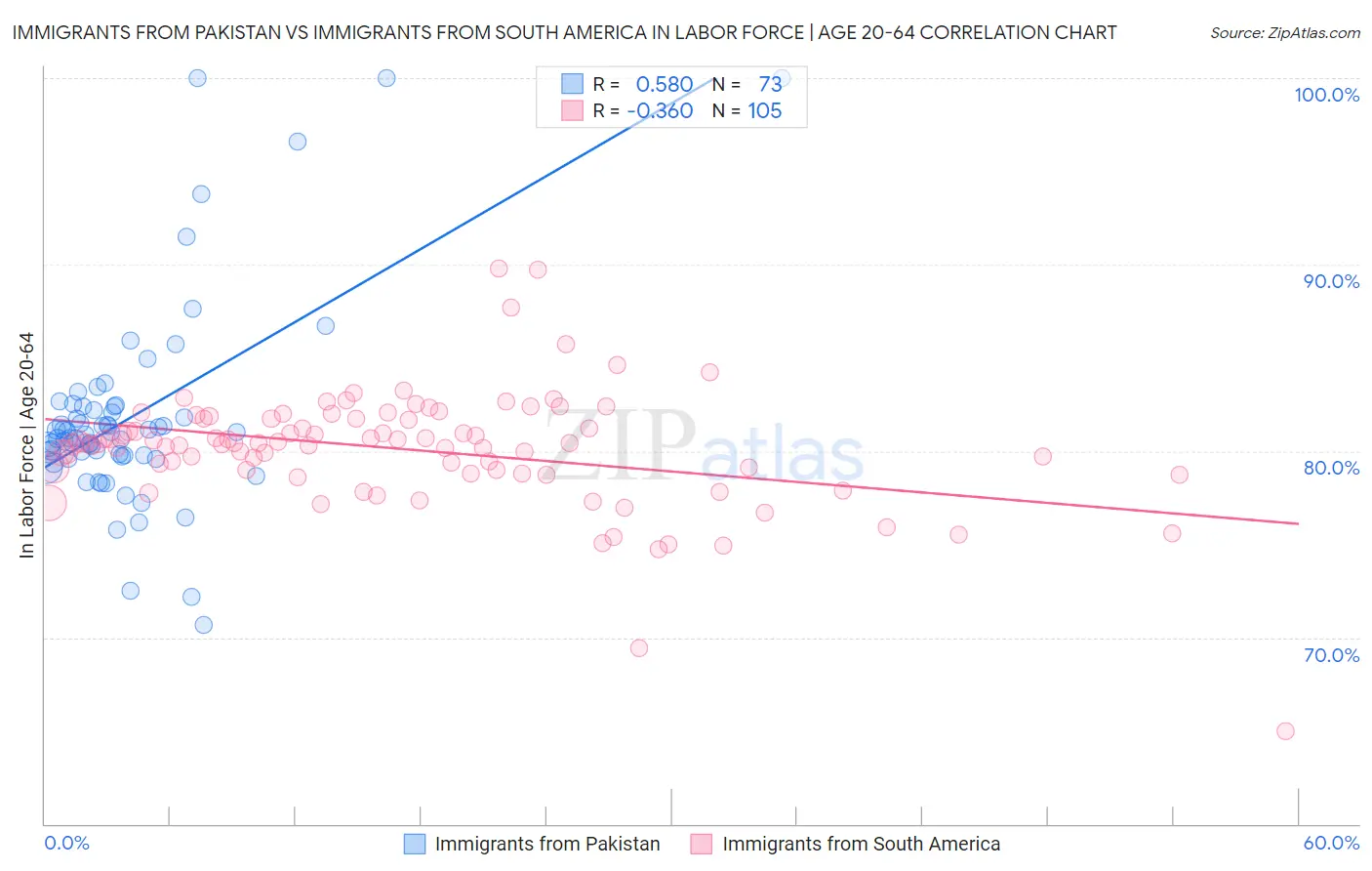 Immigrants from Pakistan vs Immigrants from South America In Labor Force | Age 20-64