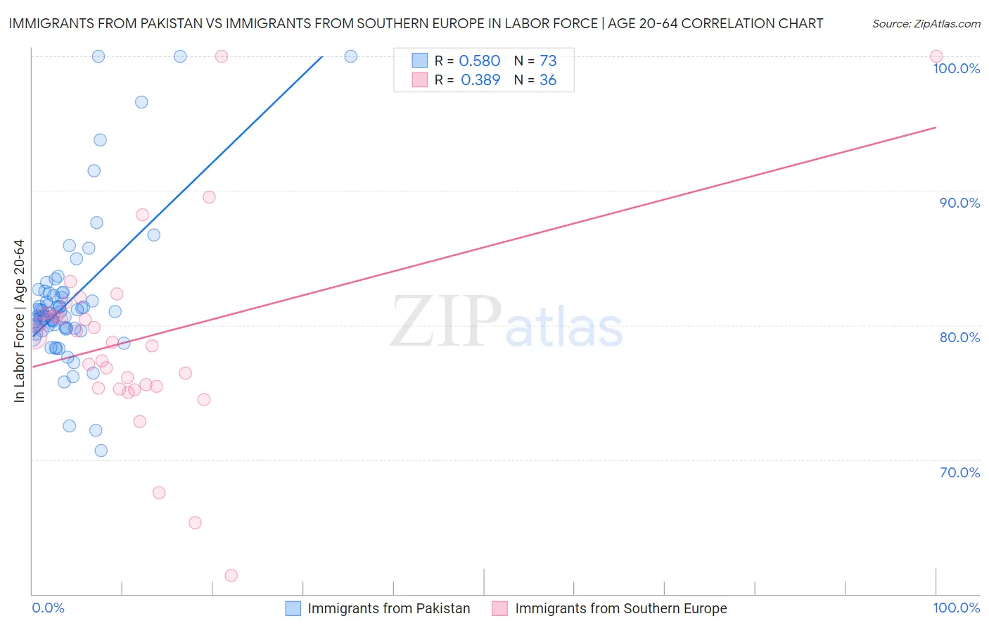 Immigrants from Pakistan vs Immigrants from Southern Europe In Labor Force | Age 20-64