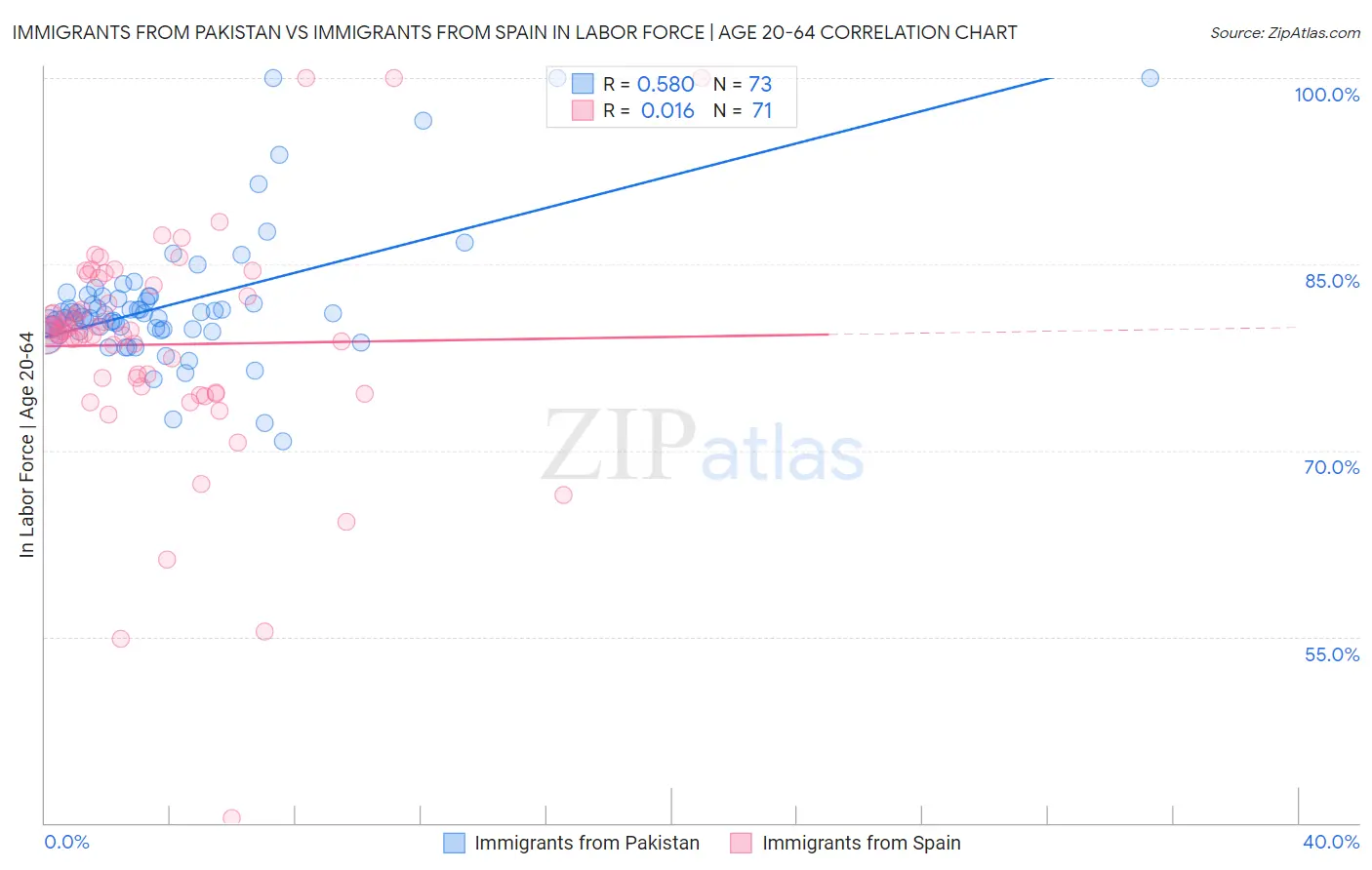 Immigrants from Pakistan vs Immigrants from Spain In Labor Force | Age 20-64