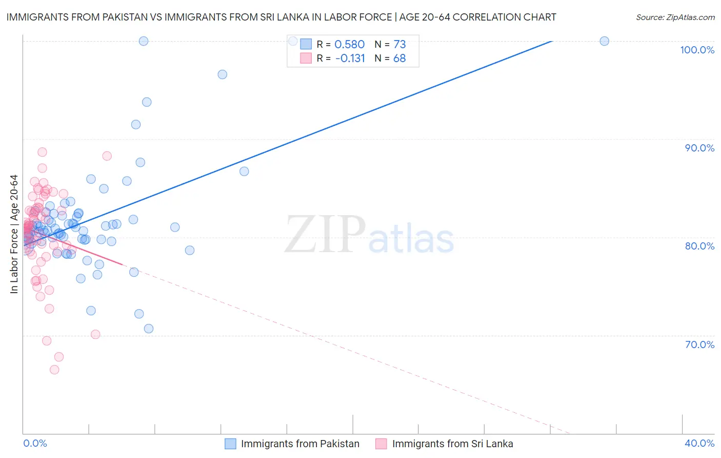 Immigrants from Pakistan vs Immigrants from Sri Lanka In Labor Force | Age 20-64