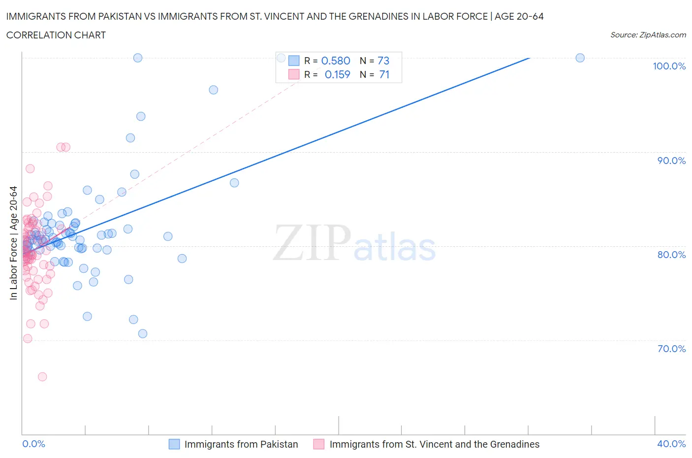 Immigrants from Pakistan vs Immigrants from St. Vincent and the Grenadines In Labor Force | Age 20-64