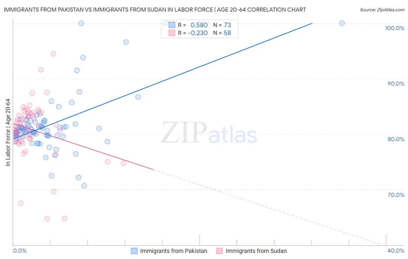 Immigrants from Pakistan vs Immigrants from Sudan In Labor Force | Age 20-64