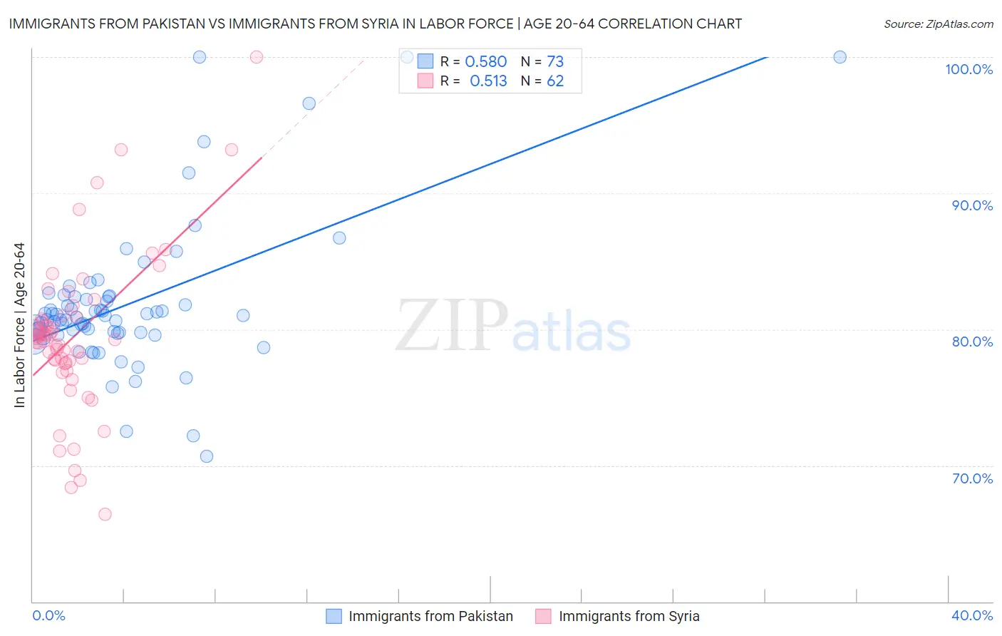 Immigrants from Pakistan vs Immigrants from Syria In Labor Force | Age 20-64