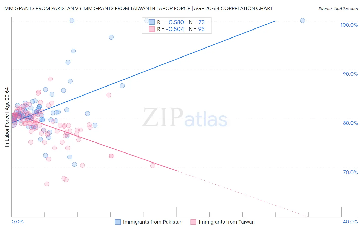Immigrants from Pakistan vs Immigrants from Taiwan In Labor Force | Age 20-64