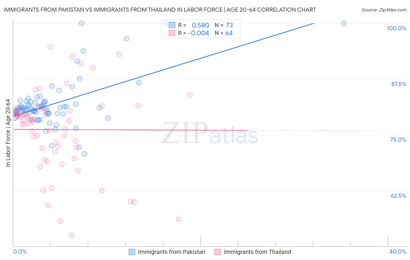 Immigrants from Pakistan vs Immigrants from Thailand In Labor Force | Age 20-64