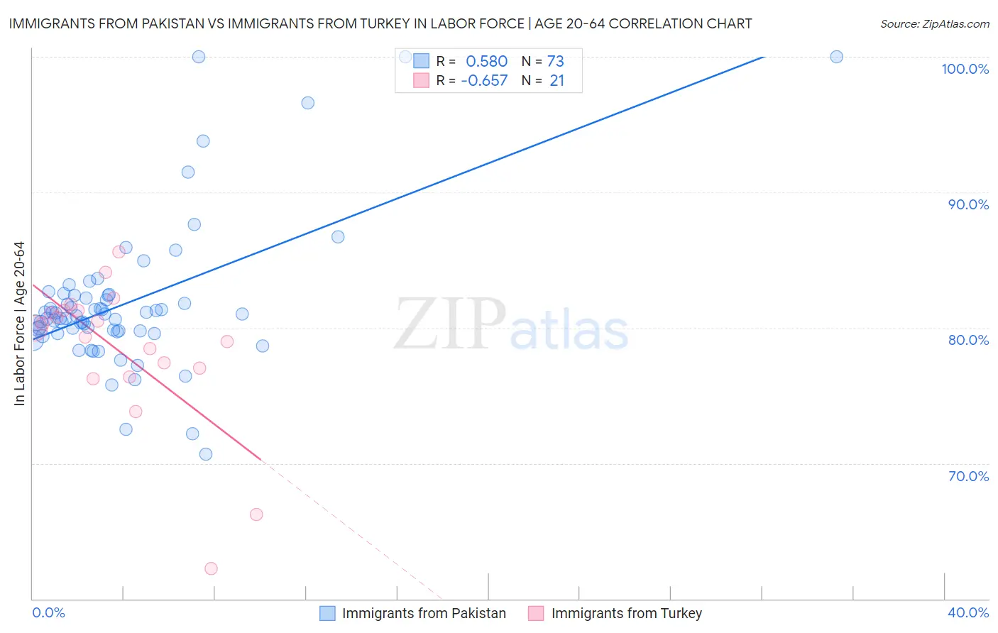 Immigrants from Pakistan vs Immigrants from Turkey In Labor Force | Age 20-64