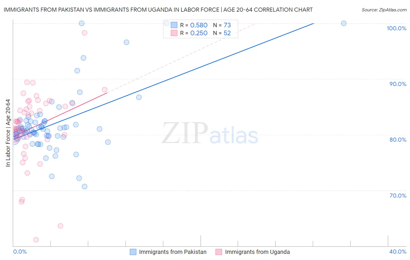 Immigrants from Pakistan vs Immigrants from Uganda In Labor Force | Age 20-64