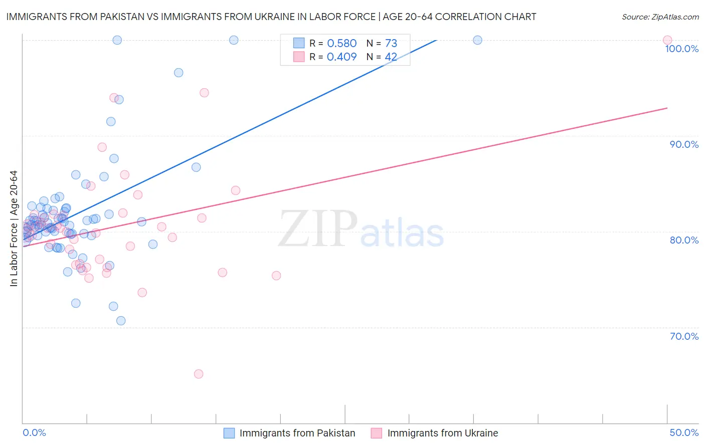 Immigrants from Pakistan vs Immigrants from Ukraine In Labor Force | Age 20-64