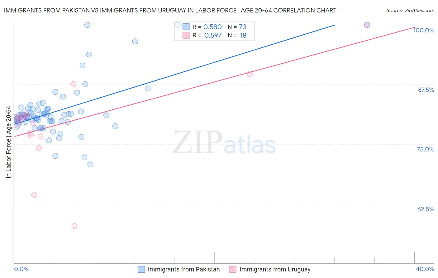 Immigrants from Pakistan vs Immigrants from Uruguay In Labor Force | Age 20-64