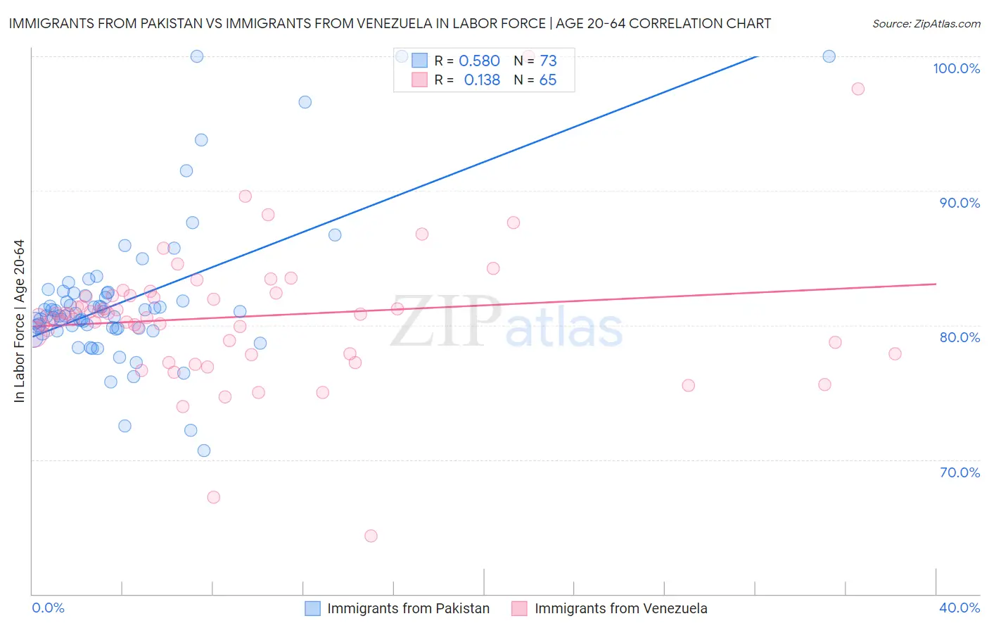 Immigrants from Pakistan vs Immigrants from Venezuela In Labor Force | Age 20-64