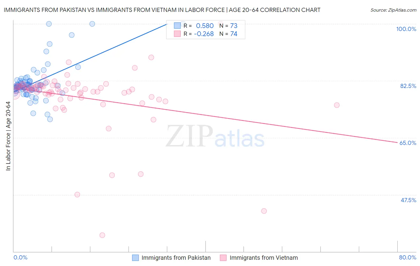 Immigrants from Pakistan vs Immigrants from Vietnam In Labor Force | Age 20-64