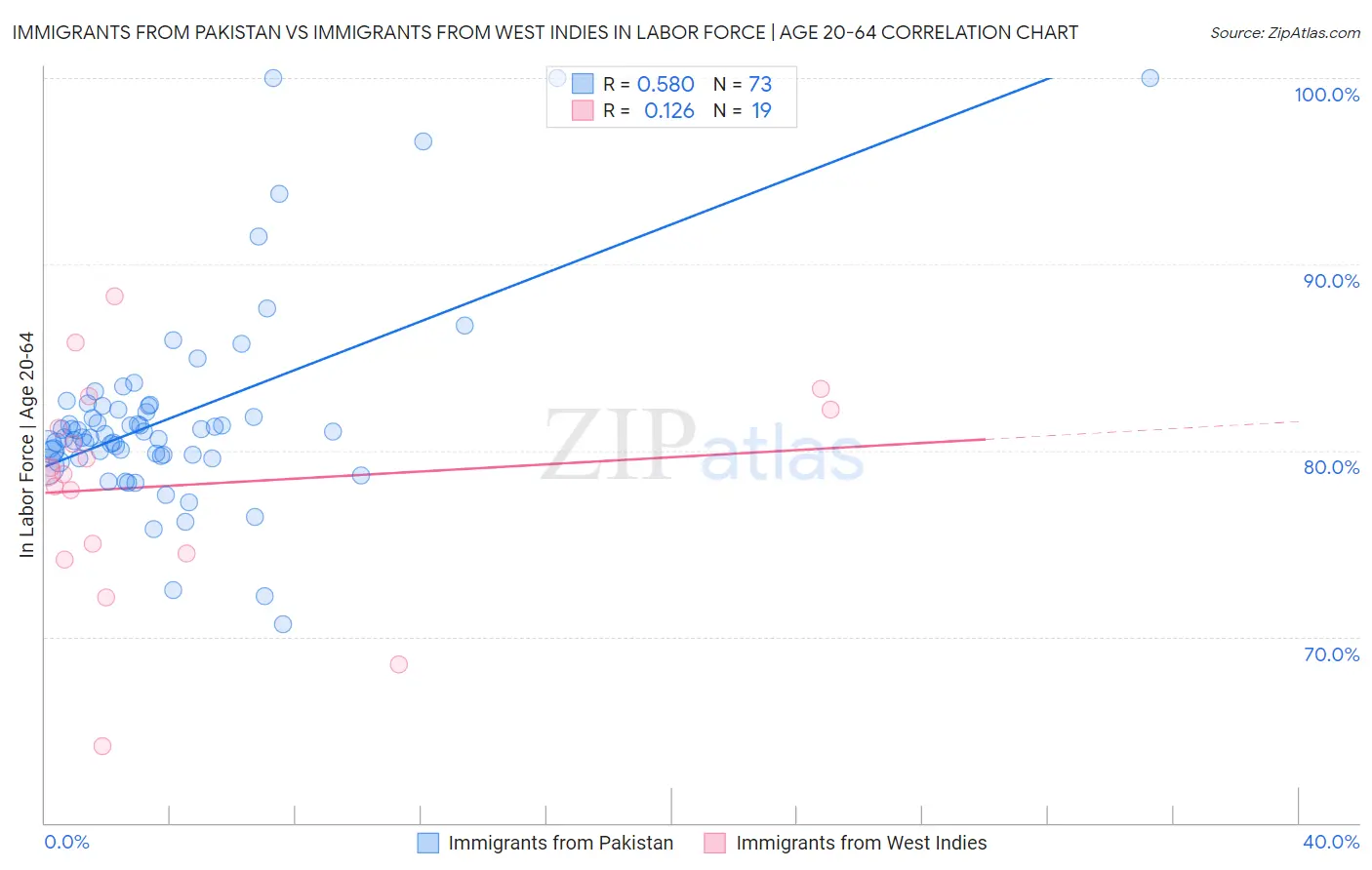 Immigrants from Pakistan vs Immigrants from West Indies In Labor Force | Age 20-64