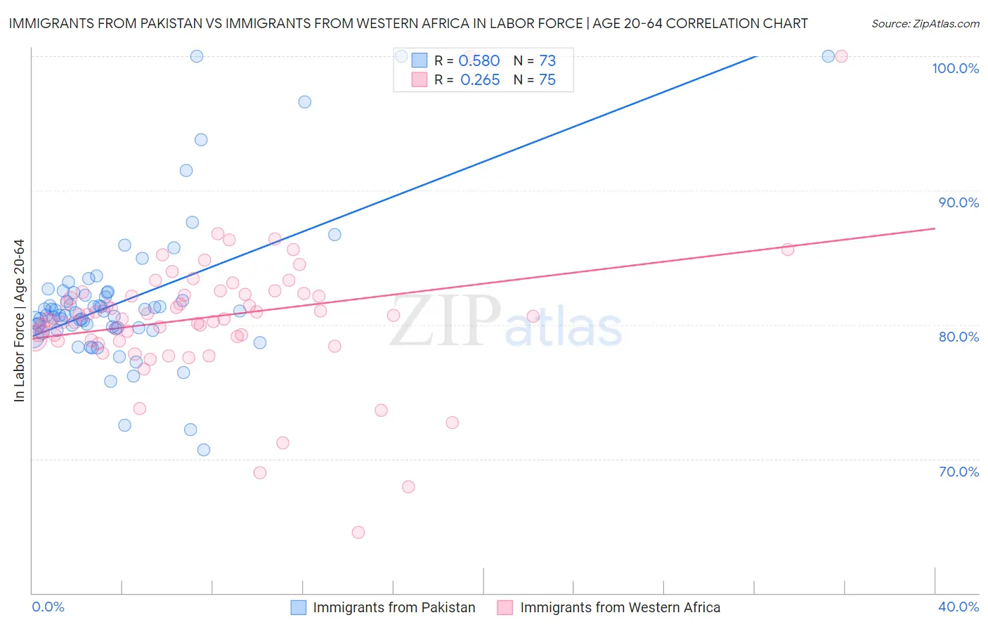 Immigrants from Pakistan vs Immigrants from Western Africa In Labor Force | Age 20-64