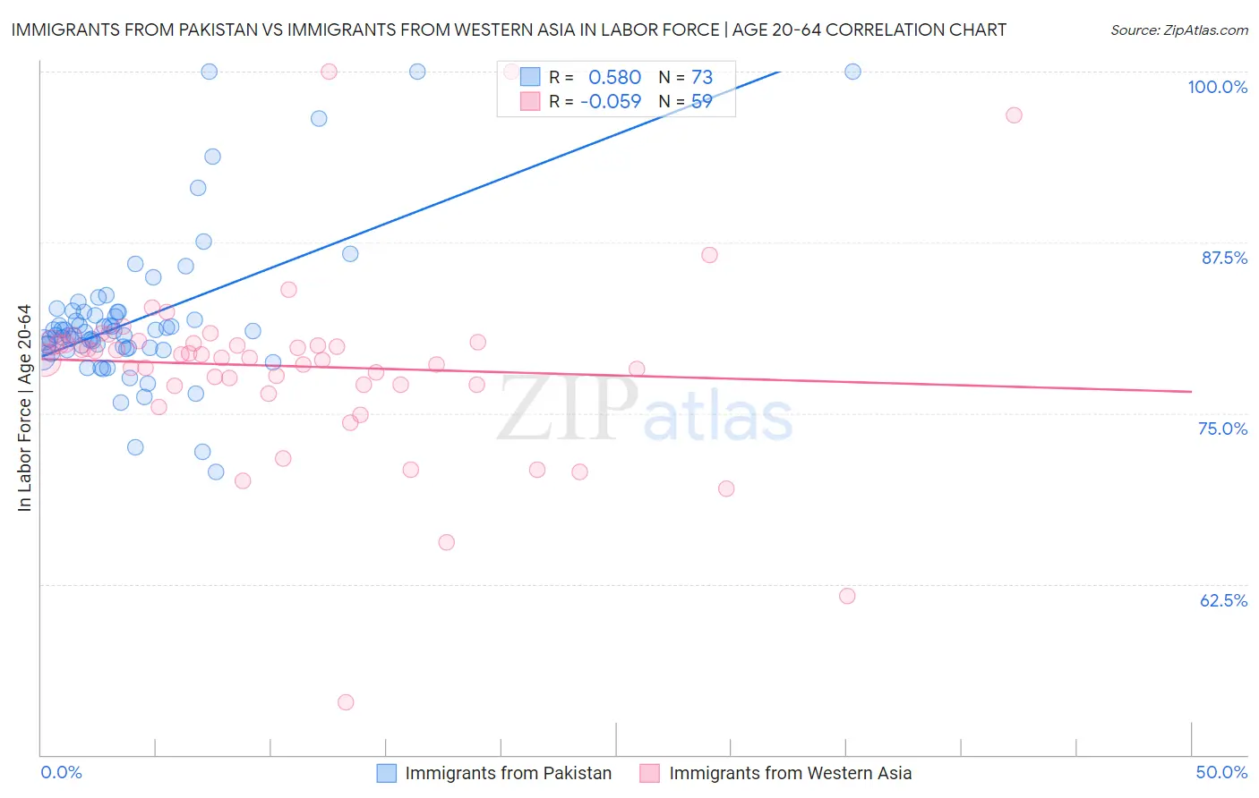 Immigrants from Pakistan vs Immigrants from Western Asia In Labor Force | Age 20-64