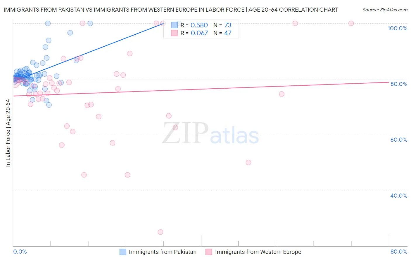 Immigrants from Pakistan vs Immigrants from Western Europe In Labor Force | Age 20-64