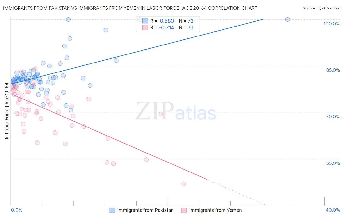 Immigrants from Pakistan vs Immigrants from Yemen In Labor Force | Age 20-64