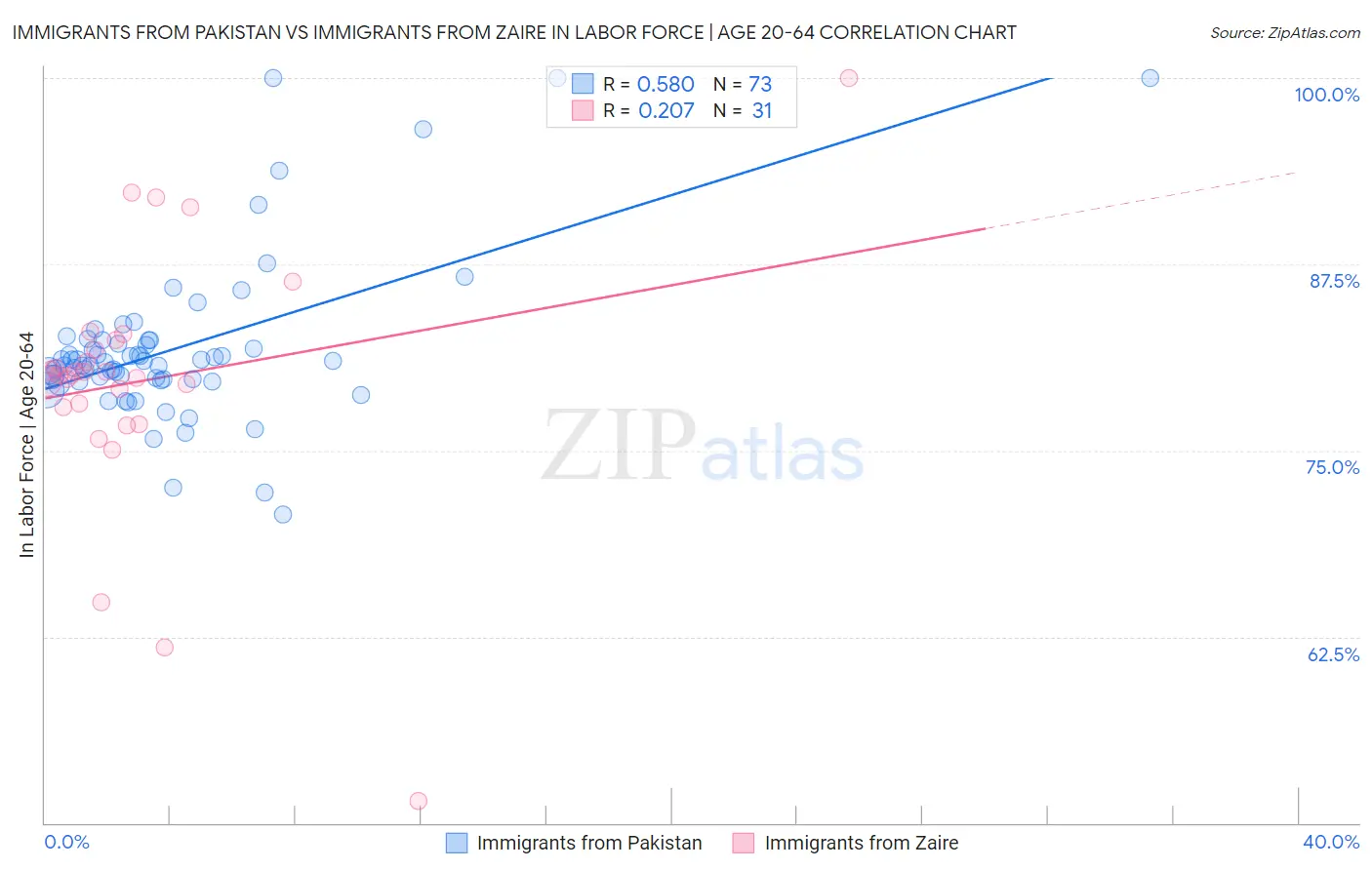 Immigrants from Pakistan vs Immigrants from Zaire In Labor Force | Age 20-64