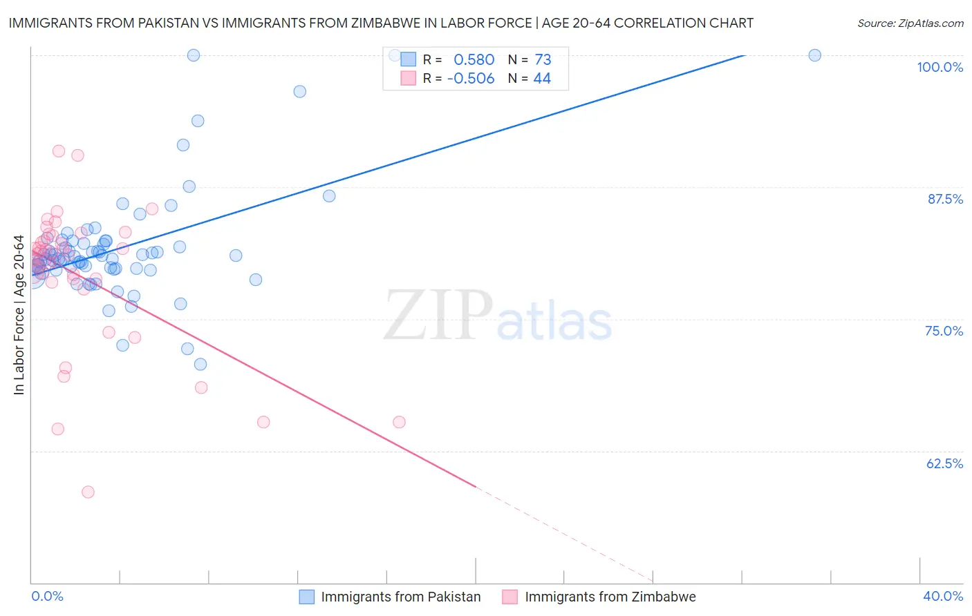 Immigrants from Pakistan vs Immigrants from Zimbabwe In Labor Force | Age 20-64