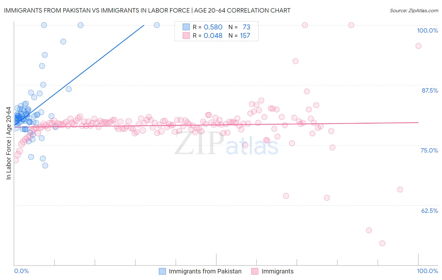 Immigrants from Pakistan vs Immigrants In Labor Force | Age 20-64
