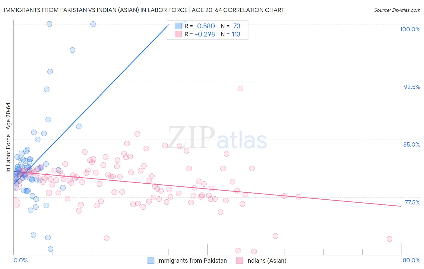 Immigrants from Pakistan vs Indian (Asian) In Labor Force | Age 20-64