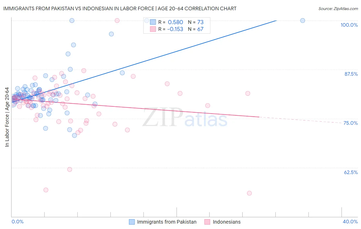 Immigrants from Pakistan vs Indonesian In Labor Force | Age 20-64