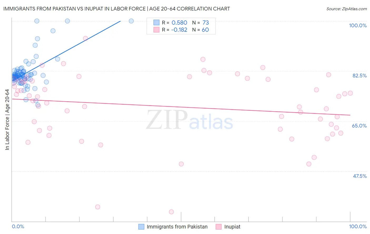 Immigrants from Pakistan vs Inupiat In Labor Force | Age 20-64