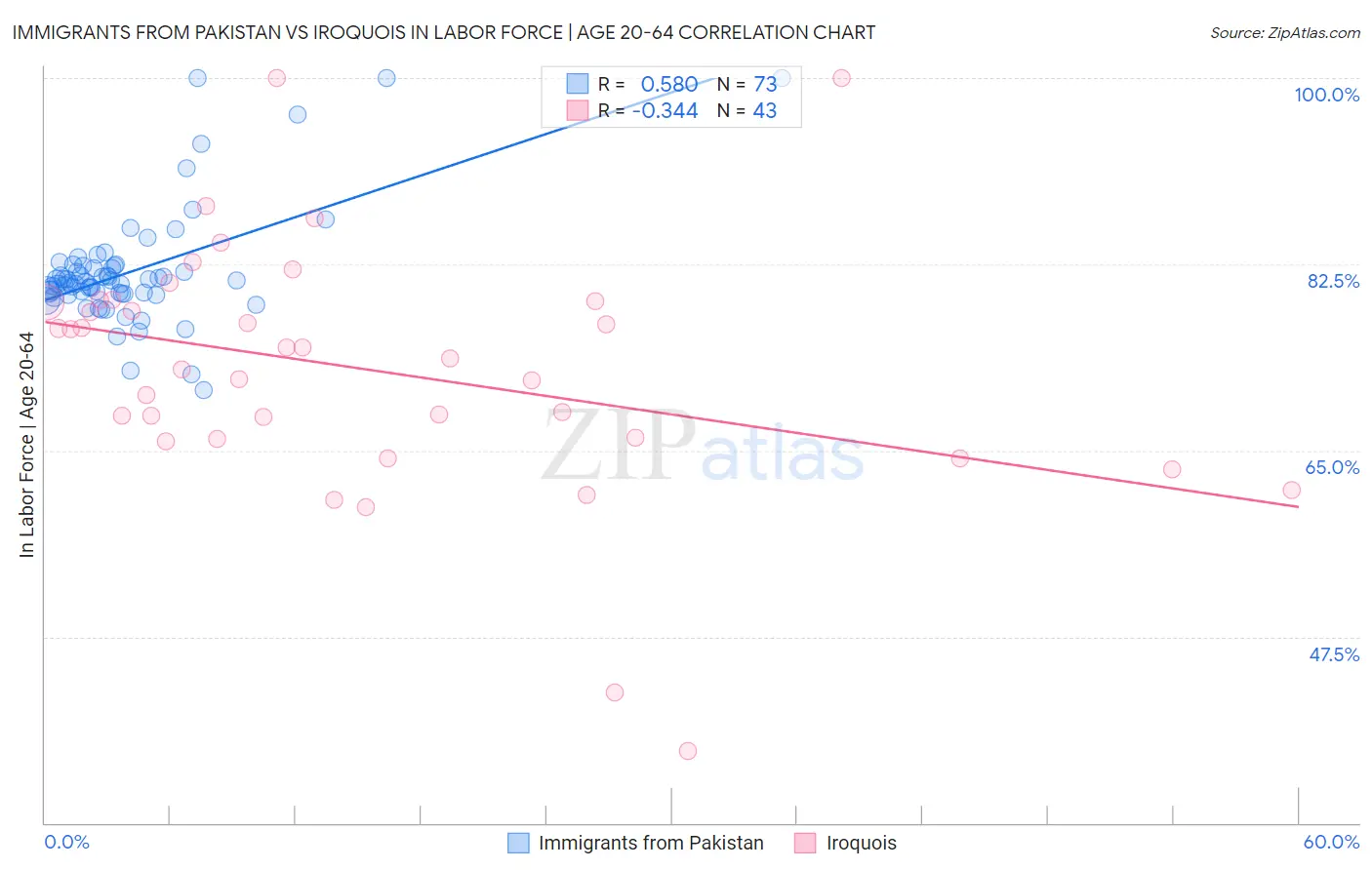 Immigrants from Pakistan vs Iroquois In Labor Force | Age 20-64
