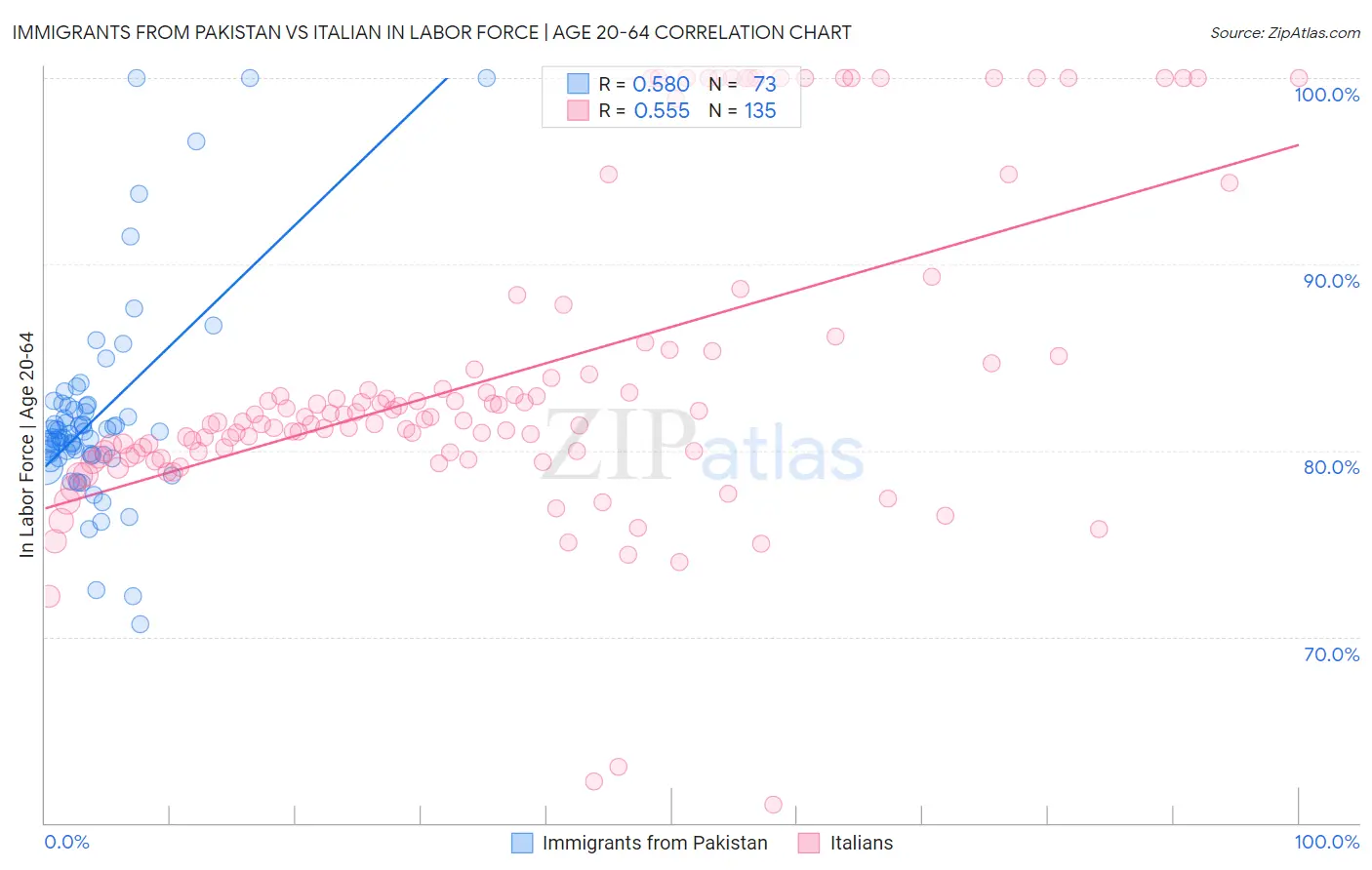 Immigrants from Pakistan vs Italian In Labor Force | Age 20-64