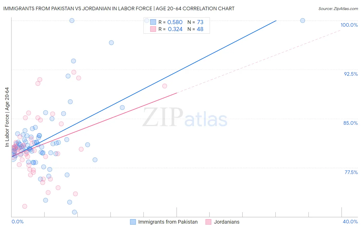 Immigrants from Pakistan vs Jordanian In Labor Force | Age 20-64