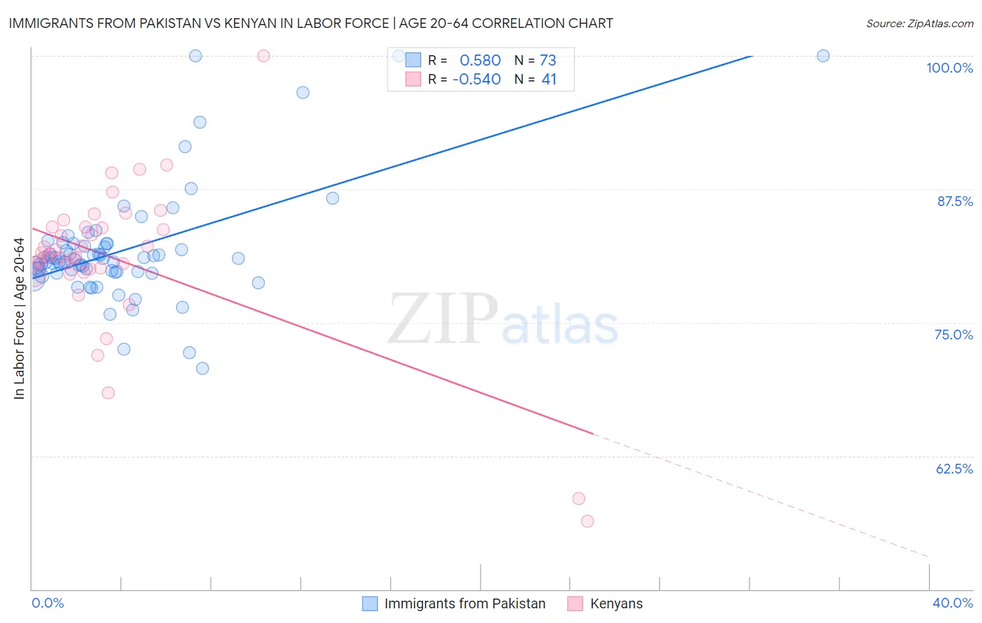 Immigrants from Pakistan vs Kenyan In Labor Force | Age 20-64