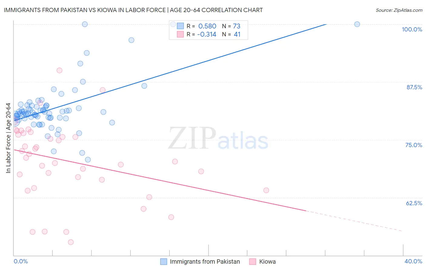 Immigrants from Pakistan vs Kiowa In Labor Force | Age 20-64