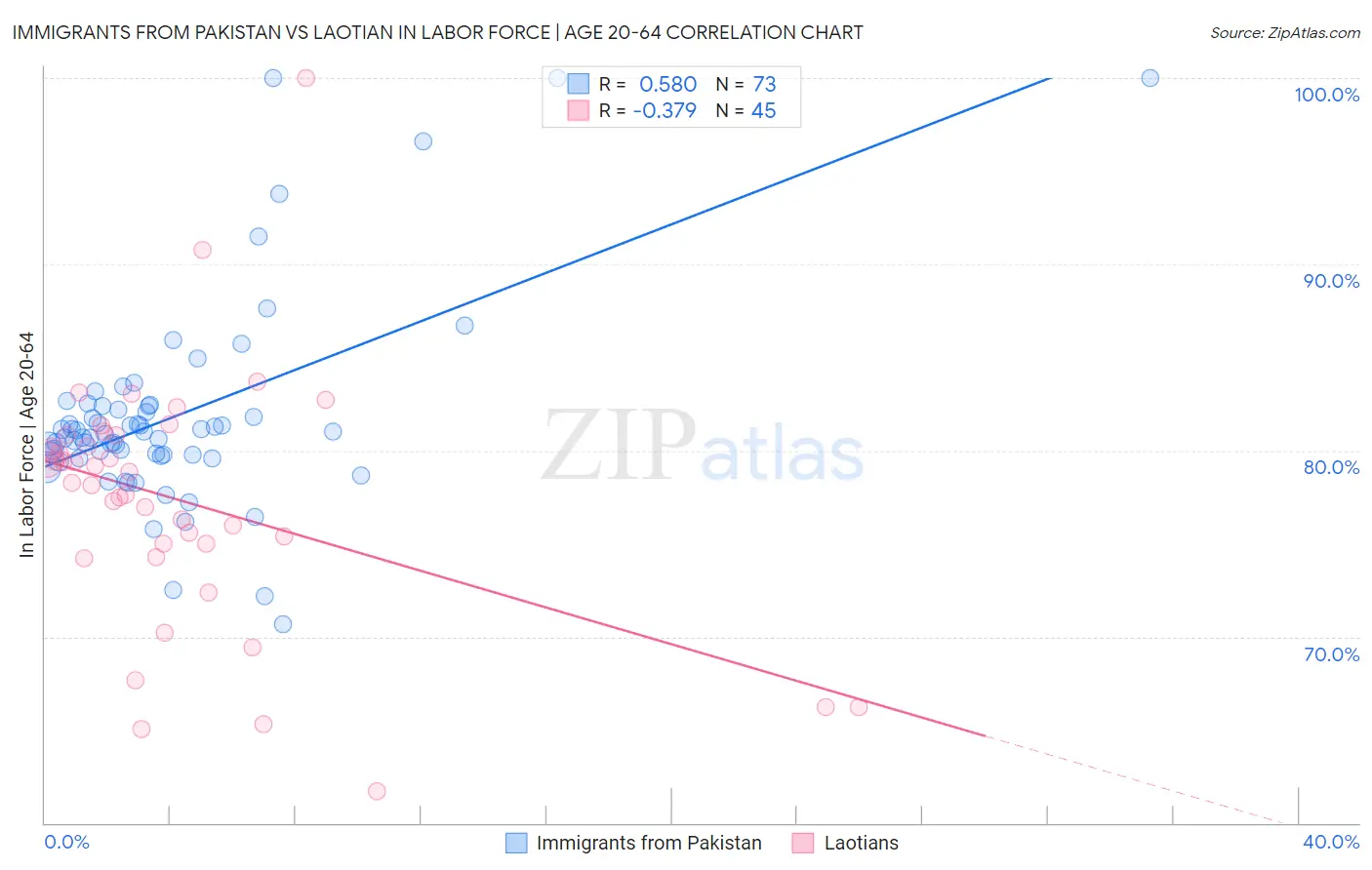 Immigrants from Pakistan vs Laotian In Labor Force | Age 20-64