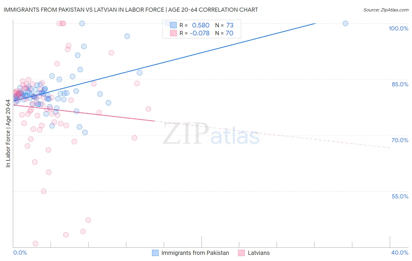 Immigrants from Pakistan vs Latvian In Labor Force | Age 20-64