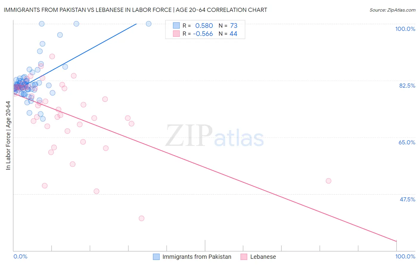 Immigrants from Pakistan vs Lebanese In Labor Force | Age 20-64