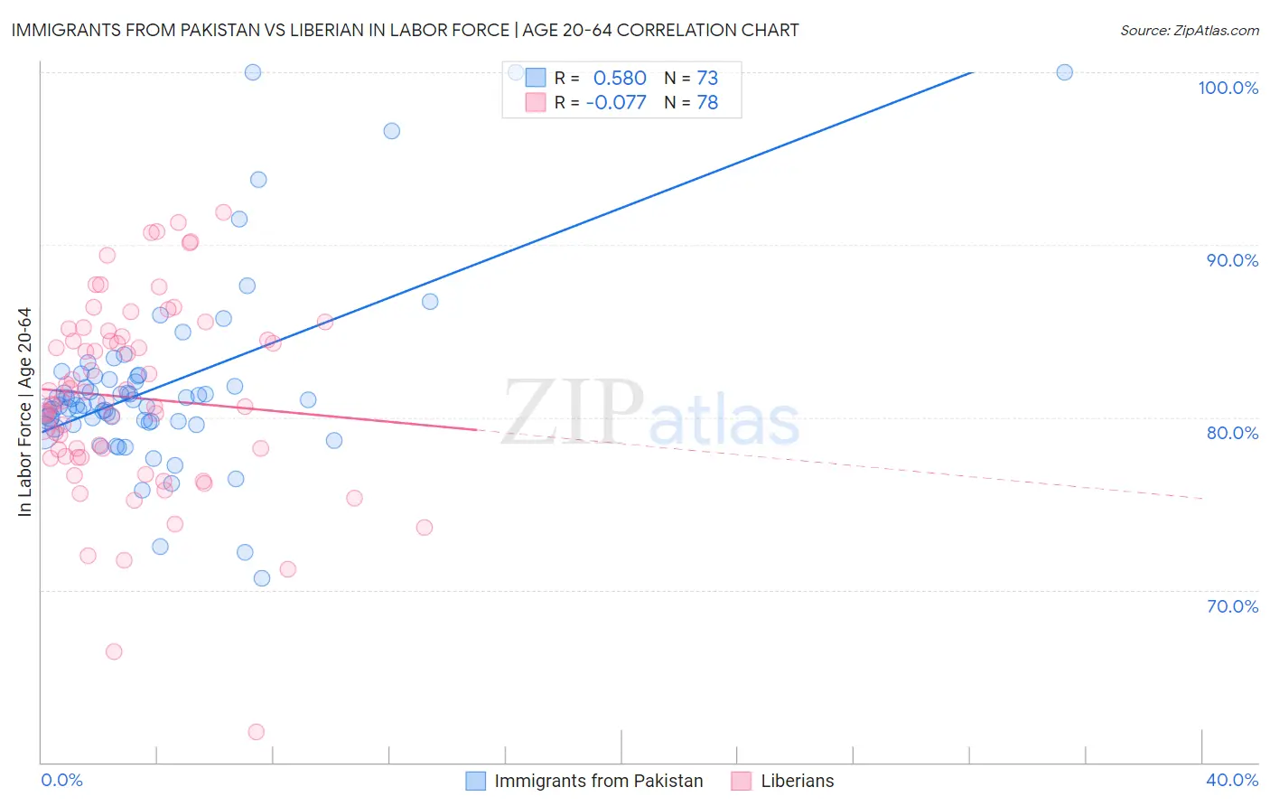 Immigrants from Pakistan vs Liberian In Labor Force | Age 20-64