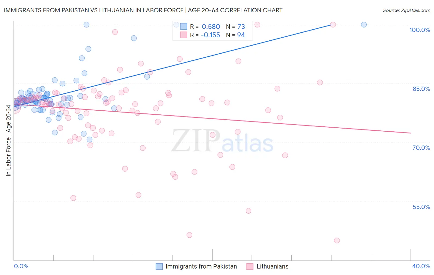 Immigrants from Pakistan vs Lithuanian In Labor Force | Age 20-64