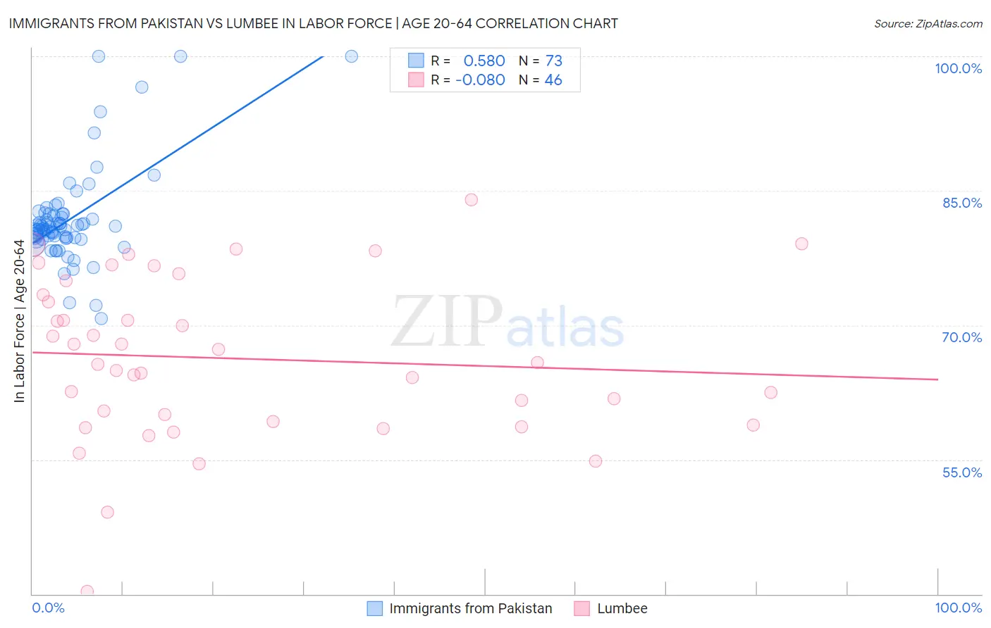 Immigrants from Pakistan vs Lumbee In Labor Force | Age 20-64
