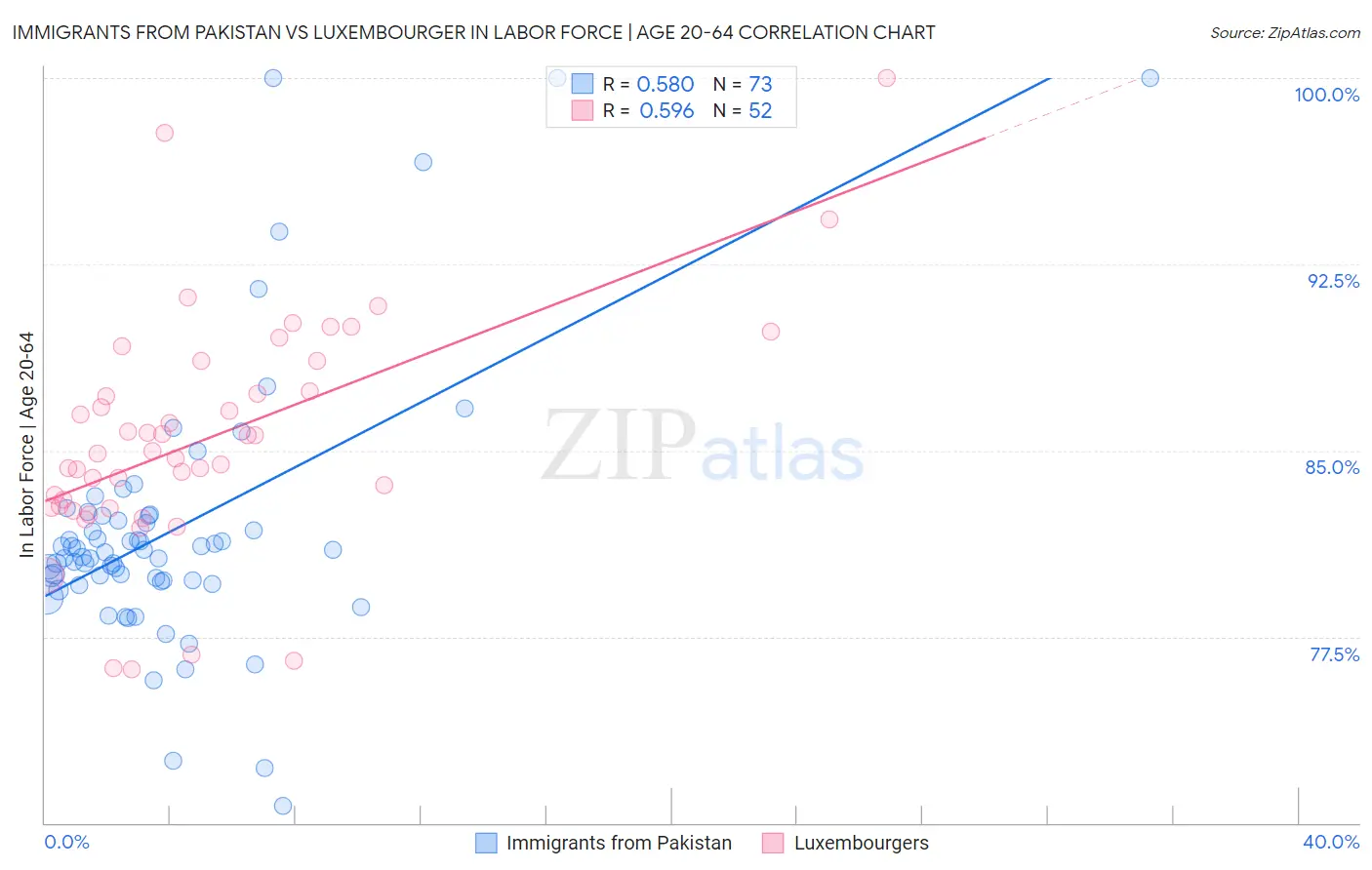 Immigrants from Pakistan vs Luxembourger In Labor Force | Age 20-64