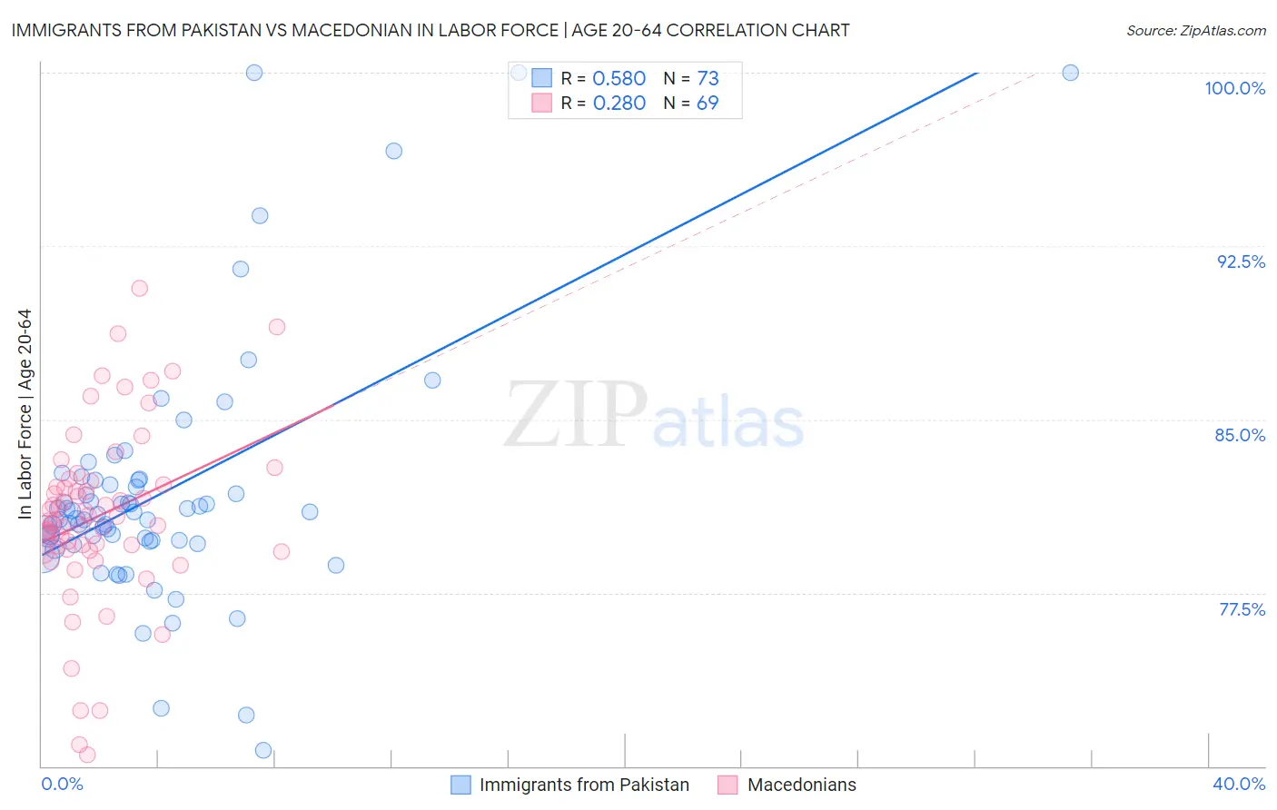 Immigrants from Pakistan vs Macedonian In Labor Force | Age 20-64