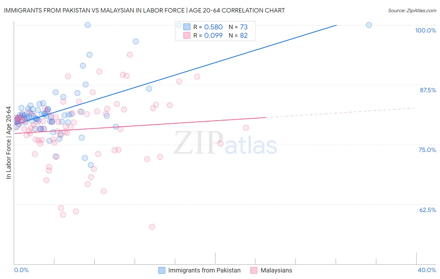 Immigrants from Pakistan vs Malaysian In Labor Force | Age 20-64
