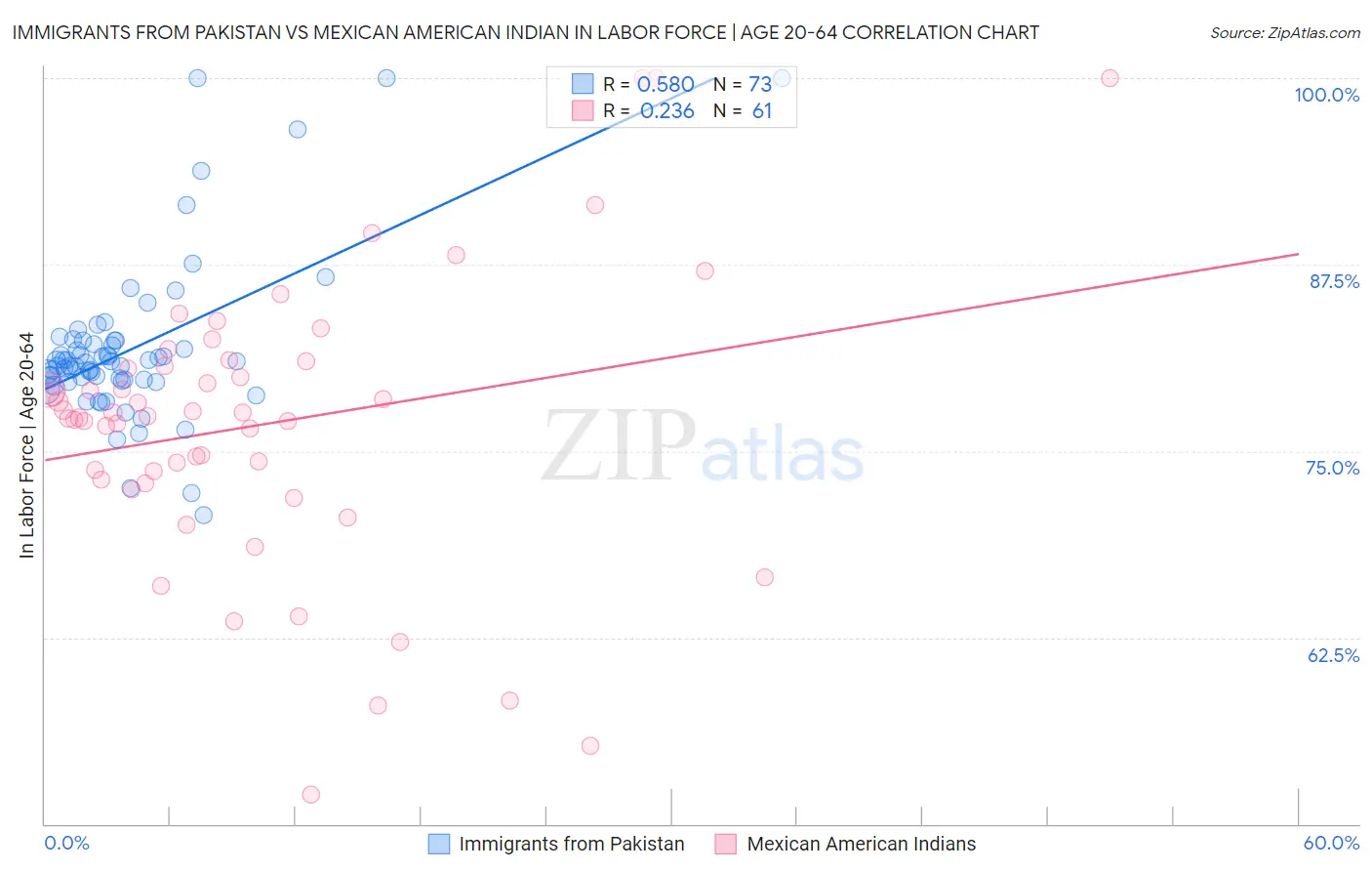 Immigrants from Pakistan vs Mexican American Indian In Labor Force | Age 20-64