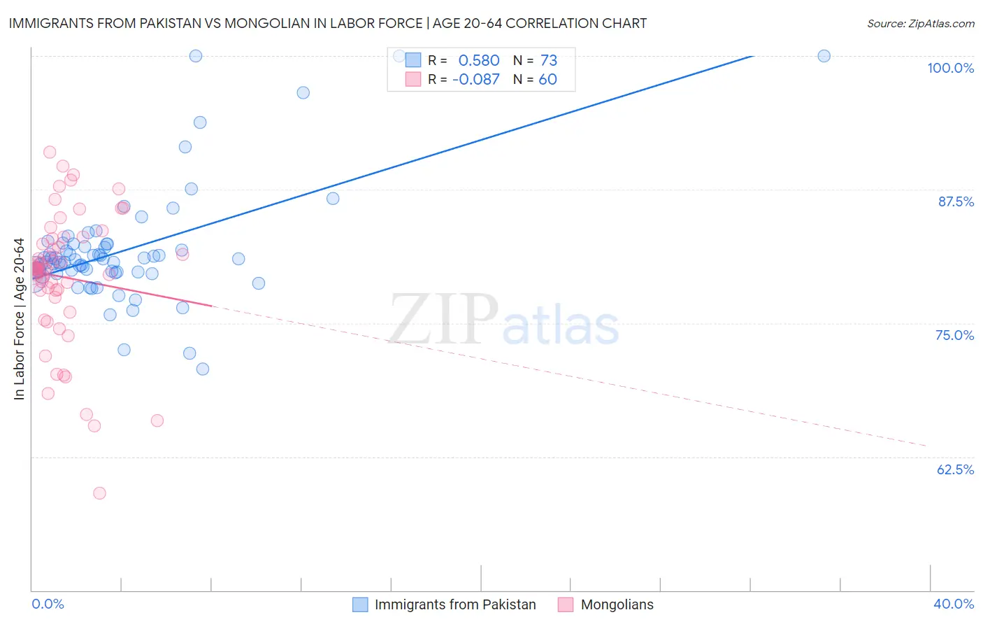 Immigrants from Pakistan vs Mongolian In Labor Force | Age 20-64