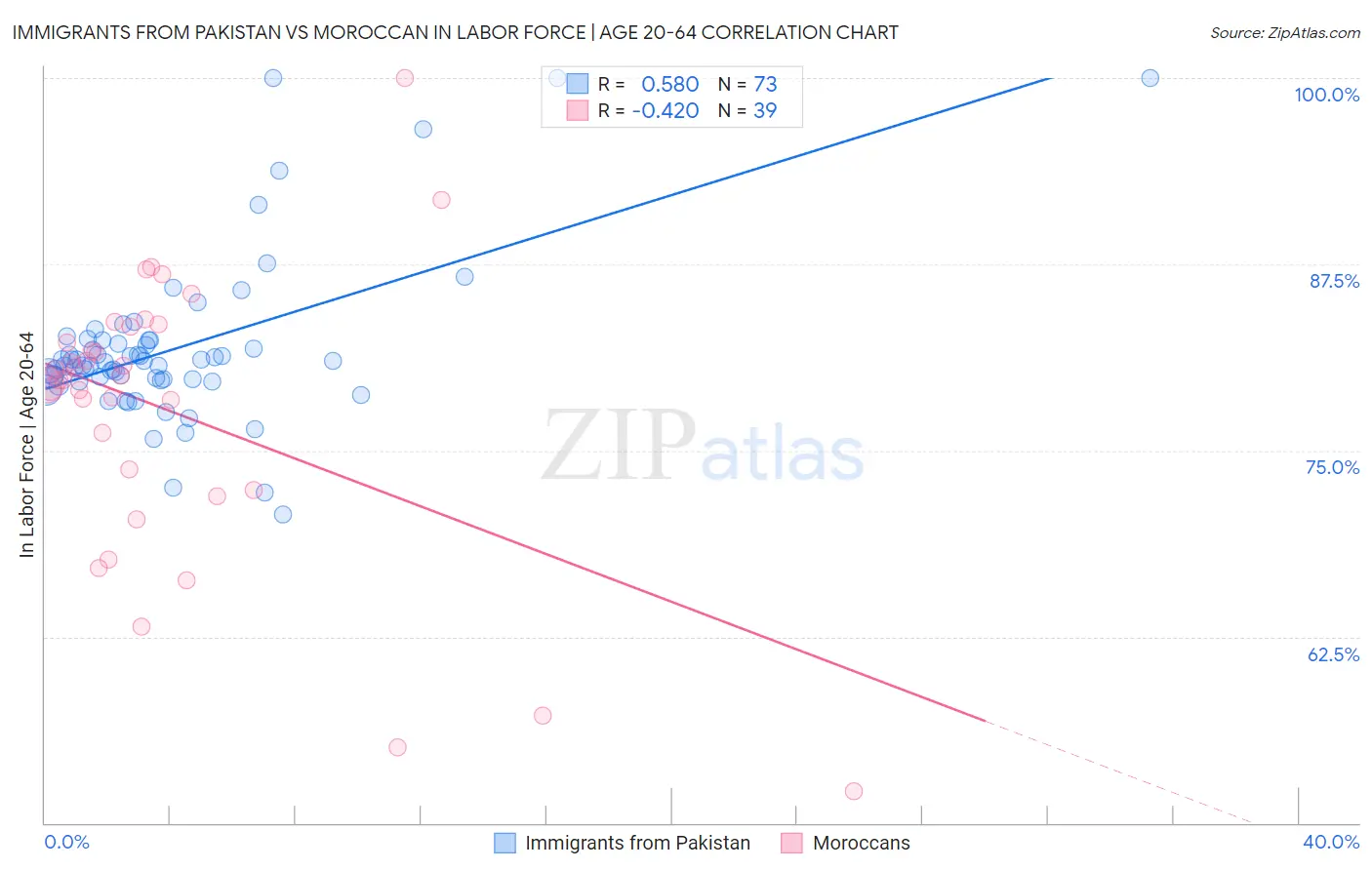 Immigrants from Pakistan vs Moroccan In Labor Force | Age 20-64