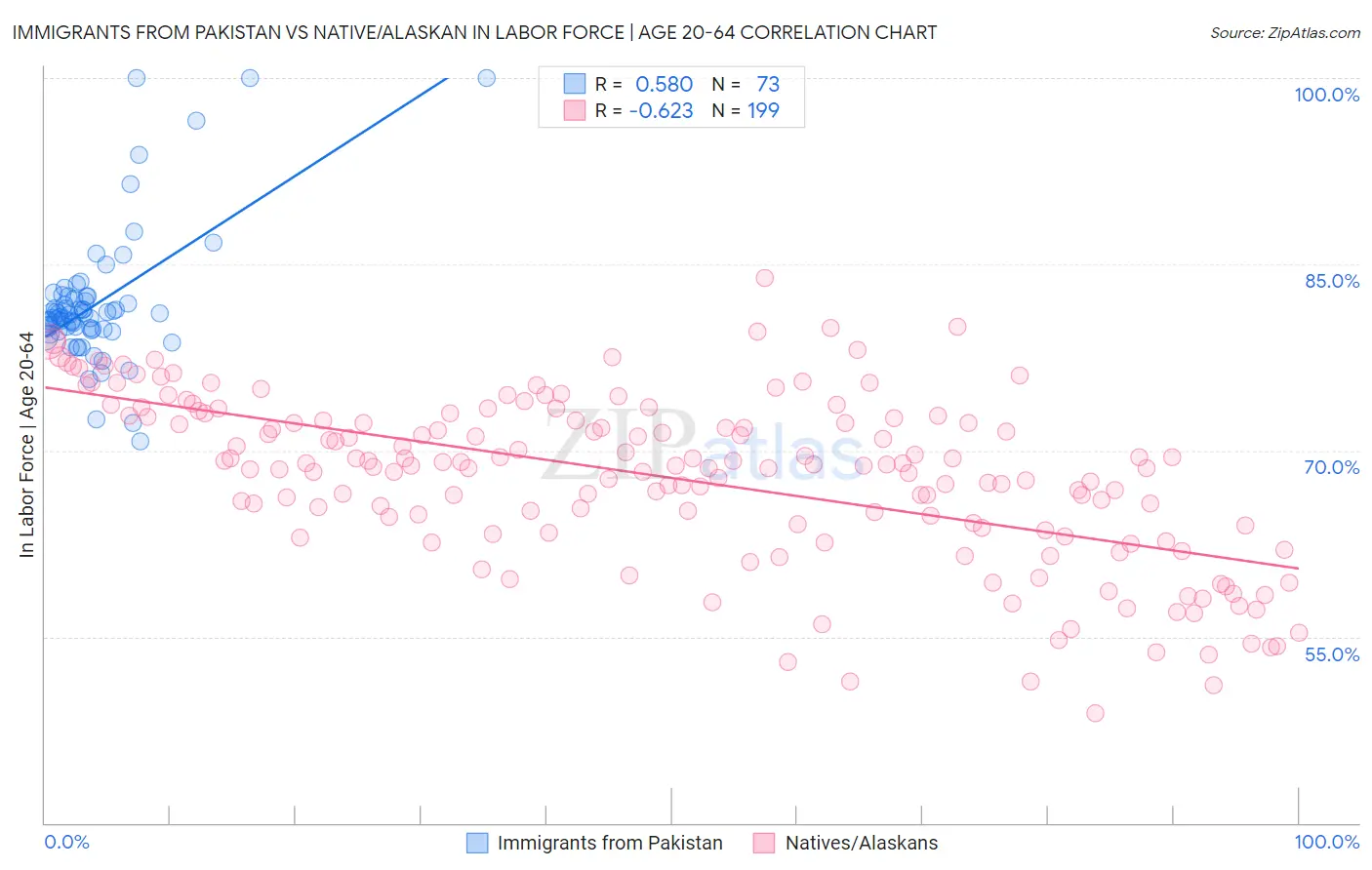 Immigrants from Pakistan vs Native/Alaskan In Labor Force | Age 20-64