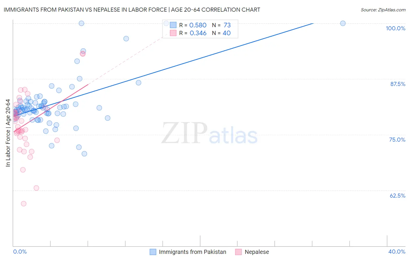 Immigrants from Pakistan vs Nepalese In Labor Force | Age 20-64