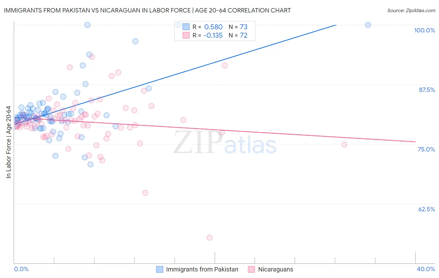 Immigrants from Pakistan vs Nicaraguan In Labor Force | Age 20-64