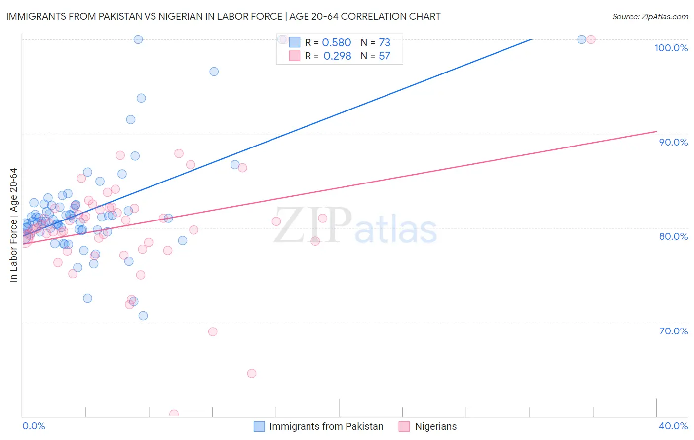 Immigrants from Pakistan vs Nigerian In Labor Force | Age 20-64
